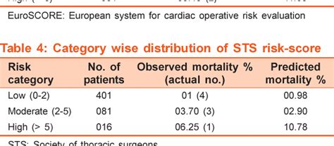 sts score mortality